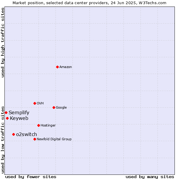 Market position of o2switch vs. Keyweb vs. Semplify