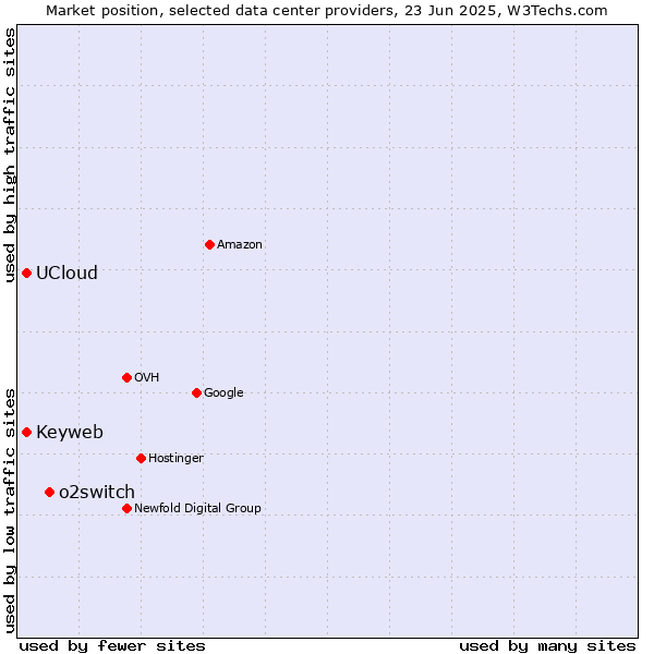 Market position of o2switch vs. Keyweb vs. UCloud