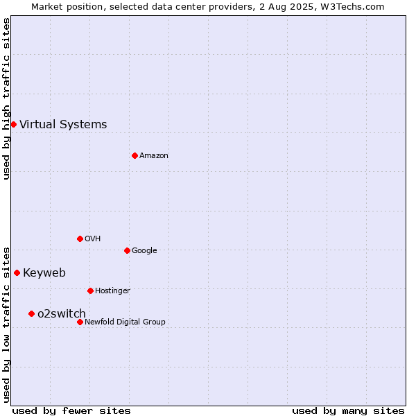Market position of o2switch vs. Keyweb vs. Virtual Systems