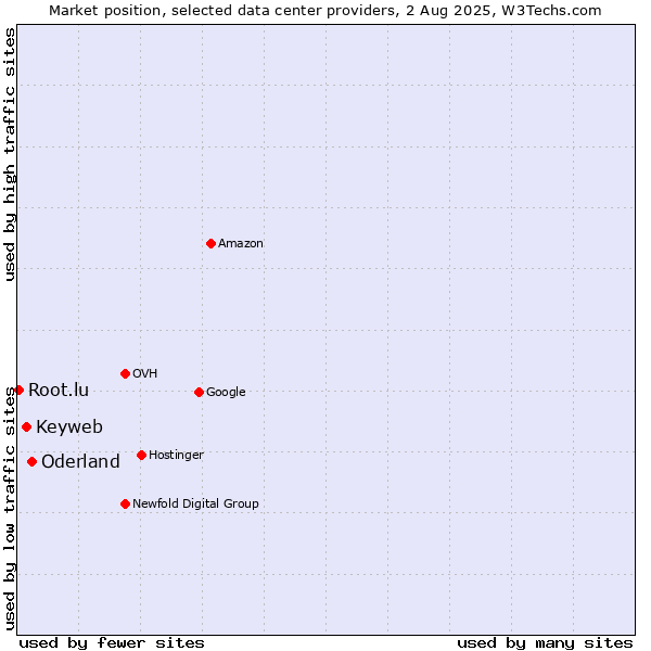 Market position of Oderland vs. Keyweb vs. Root.lu