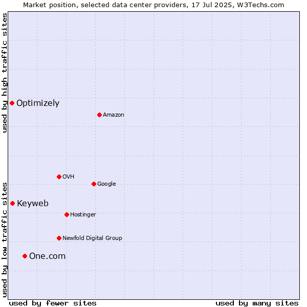 Market position of One.com vs. Keyweb vs. Optimizely