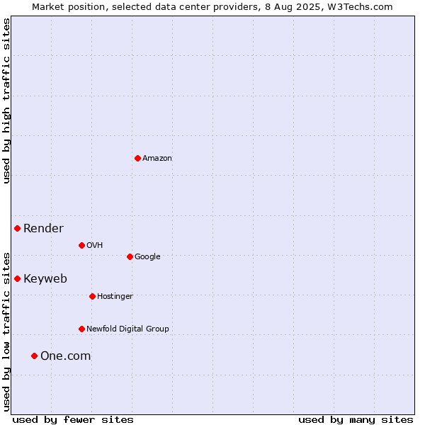 Market position of One.com vs. Keyweb vs. Render