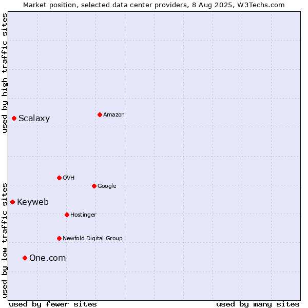 Market position of One.com vs. Scalaxy vs. Keyweb