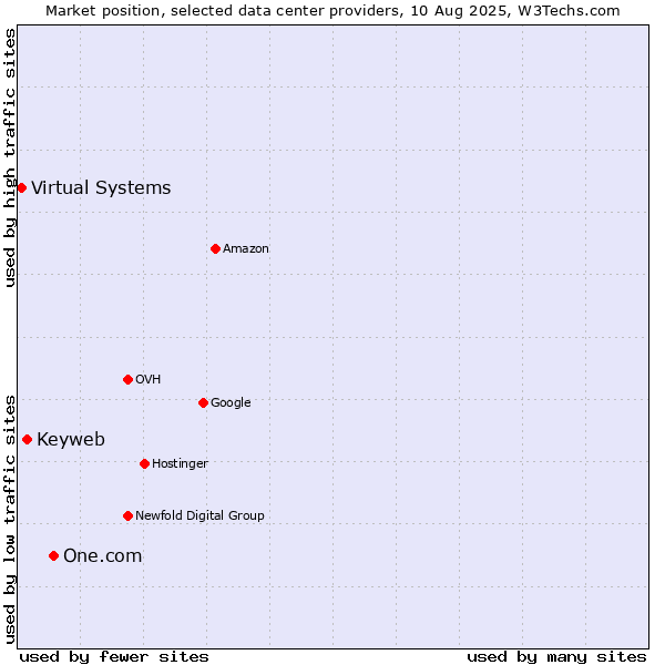 Market position of One.com vs. Keyweb vs. Virtual Systems