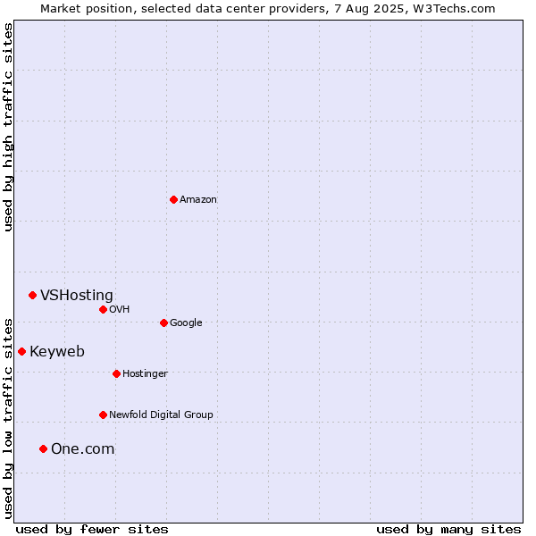 Market position of One.com vs. VSHosting vs. Keyweb