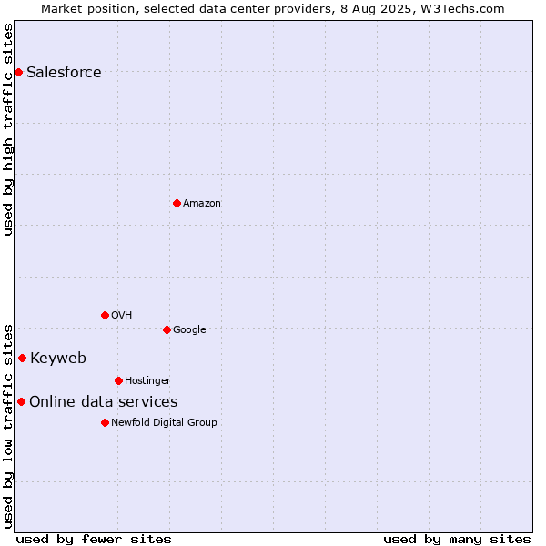 Market position of Keyweb vs. Online data services vs. Salesforce
