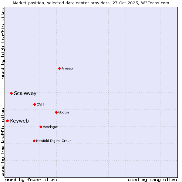 Market position of Scaleway vs. Keyweb