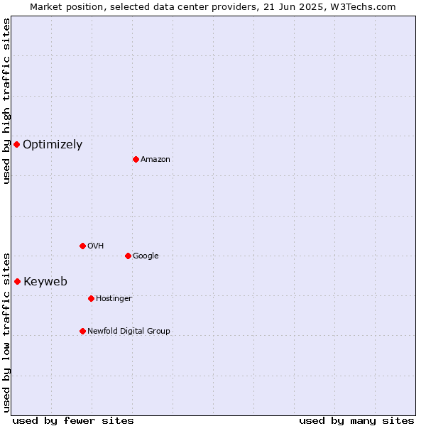 Market position of Keyweb vs. Optimizely