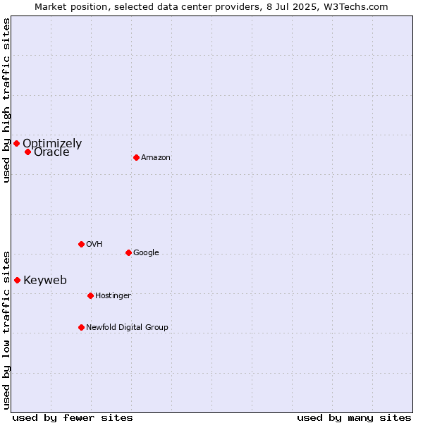 Market position of Oracle vs. Keyweb vs. Optimizely