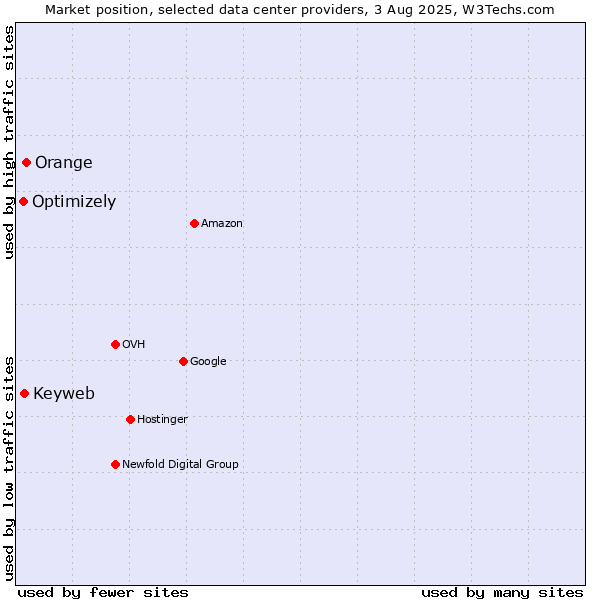 Market position of Orange vs. Keyweb vs. Optimizely