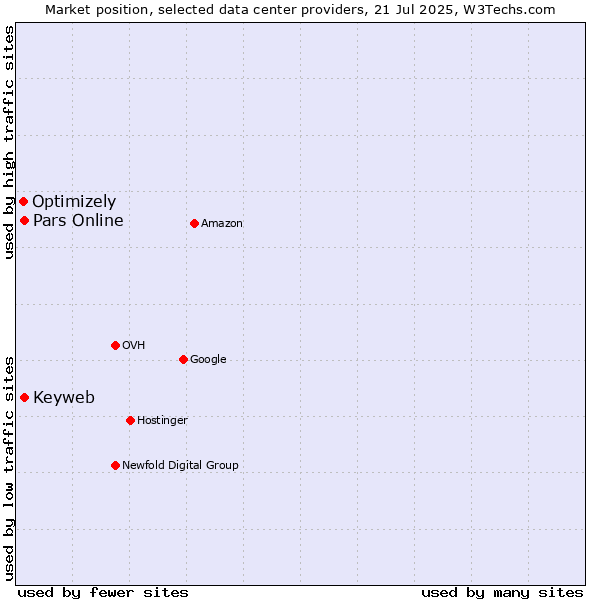 Market position of Pars Online vs. Keyweb vs. Optimizely