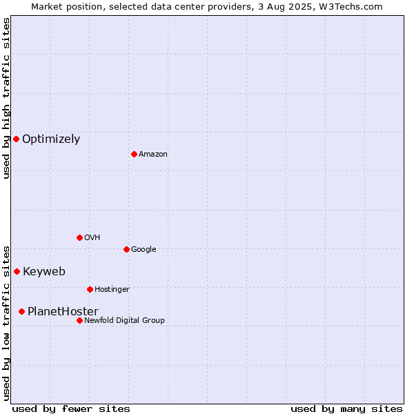 Market position of PlanetHoster vs. Keyweb vs. Optimizely