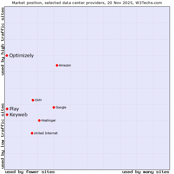 Market position of Play vs. Keyweb vs. Optimizely