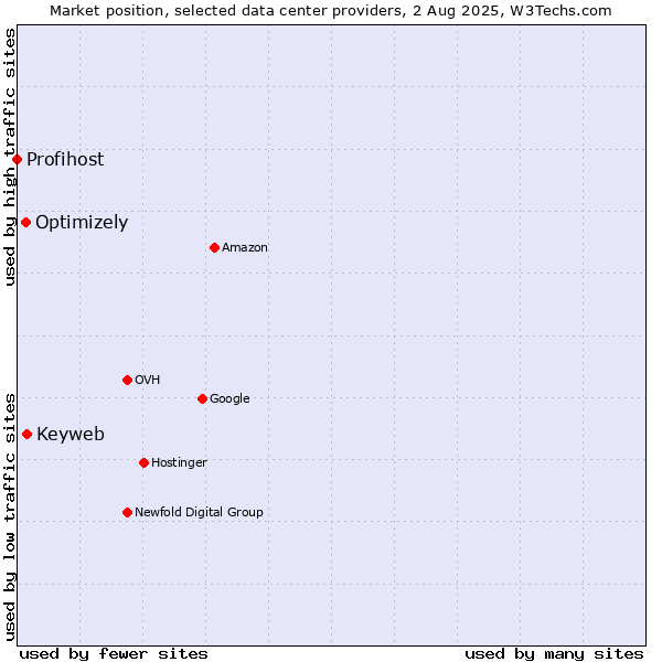 Market position of Keyweb vs. Optimizely vs. Profihost