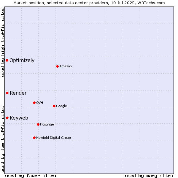 Market position of Keyweb vs. Render vs. Optimizely