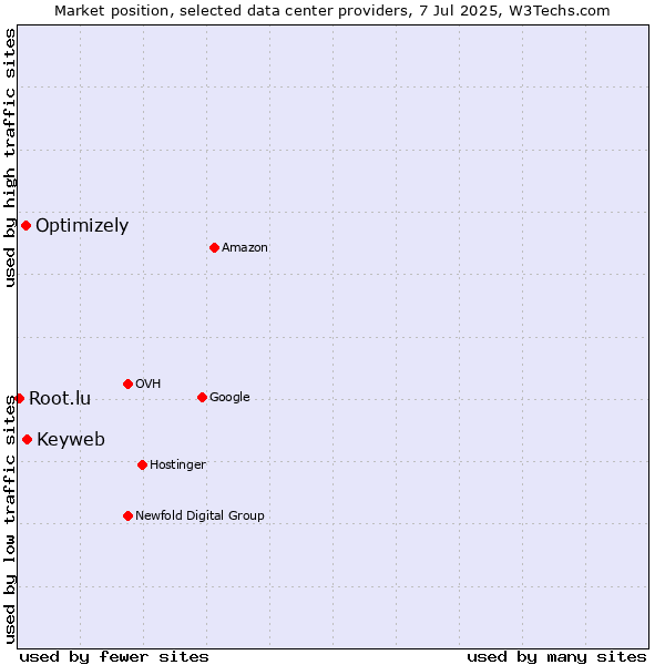 Market position of Keyweb vs. Optimizely vs. Root.lu