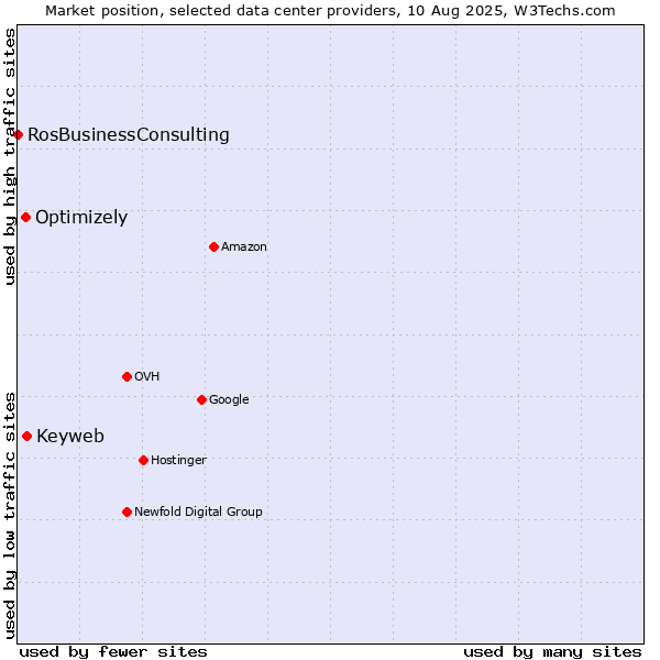 Market position of Keyweb vs. Optimizely vs. RosBusinessConsulting