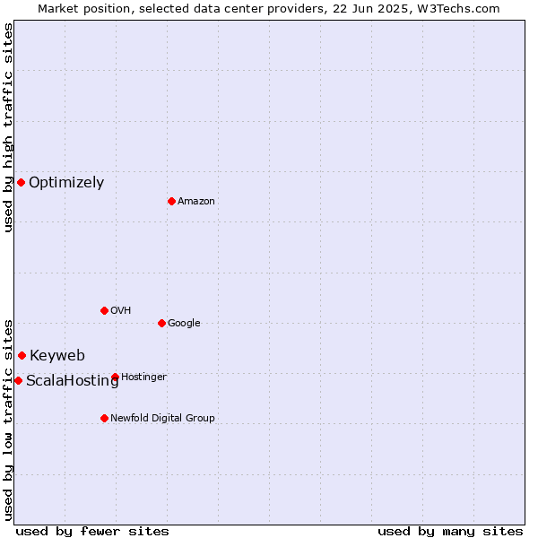 Market position of Keyweb vs. Optimizely vs. ScalaHosting