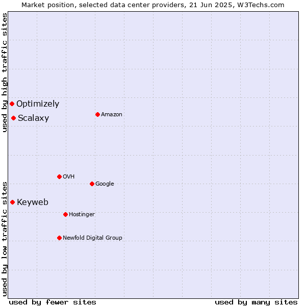 Market position of Scalaxy vs. Keyweb vs. Optimizely