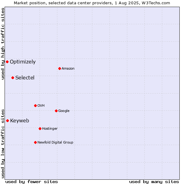 Market position of Selectel vs. Keyweb vs. Optimizely
