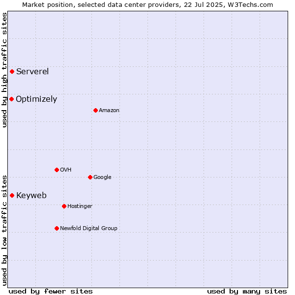 Market position of Keyweb vs. Serverel vs. Optimizely