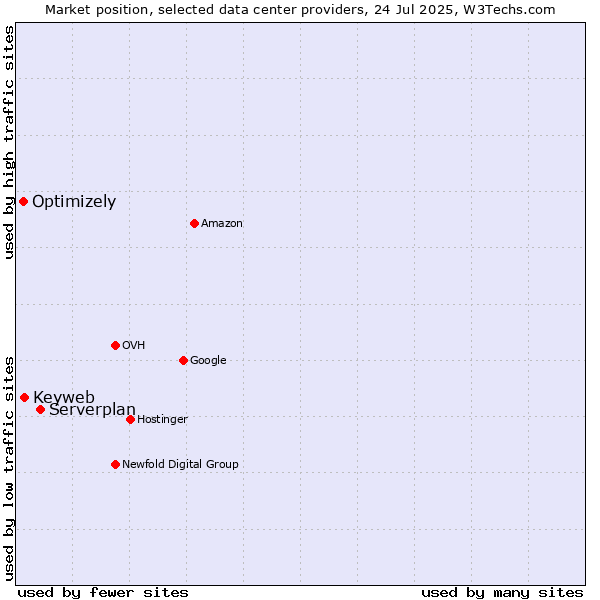 Market position of Serverplan vs. Keyweb vs. Optimizely