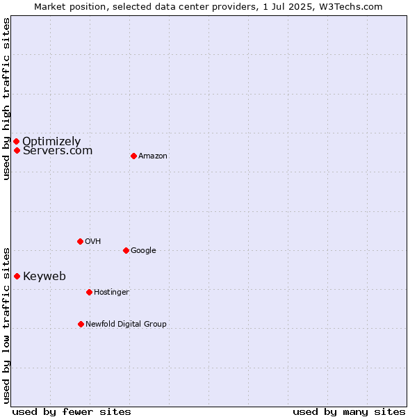 Market position of Servers.com vs. Keyweb vs. Optimizely