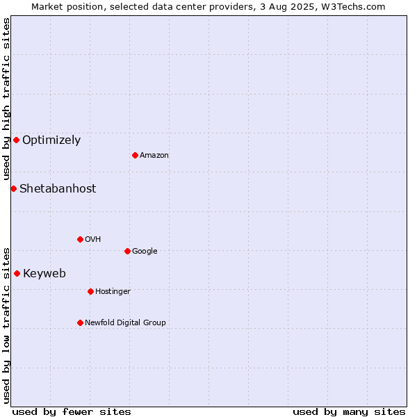 Market position of Keyweb vs. Optimizely vs. Shetabanhost