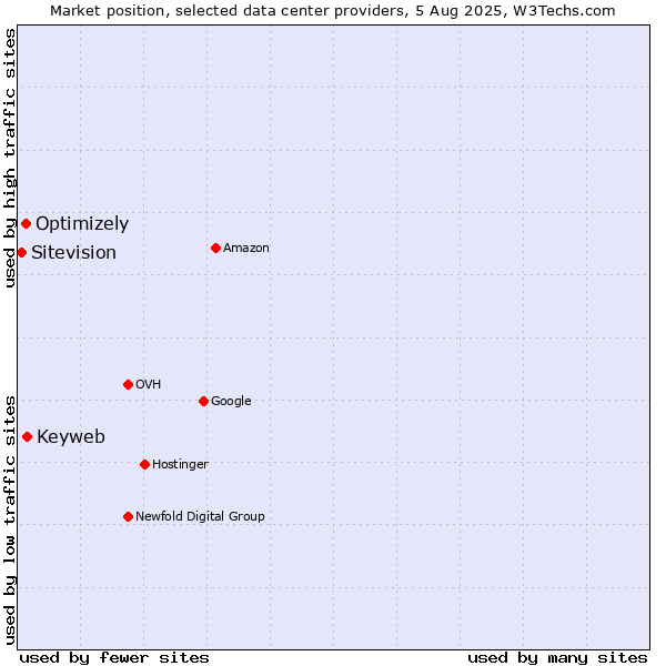 Market position of Keyweb vs. Optimizely vs. Sitevision
