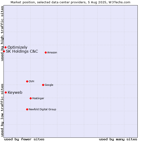 Market position of Keyweb vs. Optimizely vs. SK Holdings C&C