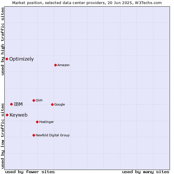 Market position of IBM vs. Keyweb vs. Optimizely