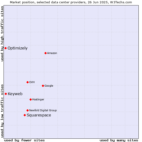 Market position of Squarespace vs. Keyweb vs. Optimizely