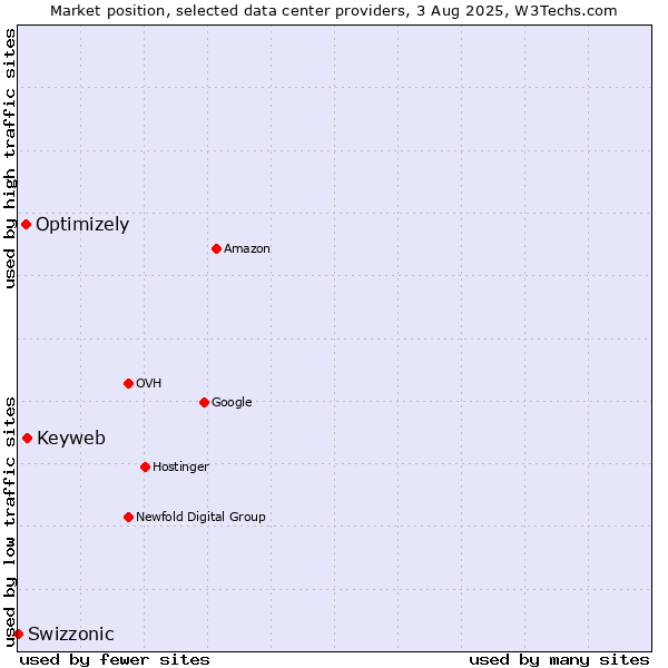 Market position of Keyweb vs. Optimizely vs. Swizzonic