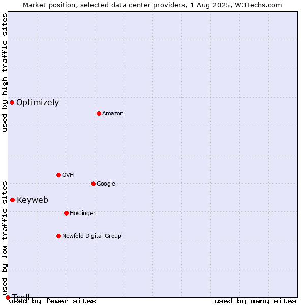 Market position of Keyweb vs. Optimizely vs. Tcell