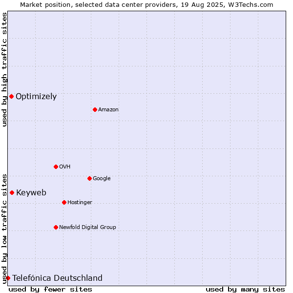 Market position of Keyweb vs. Optimizely vs. Telefónica Deutschland