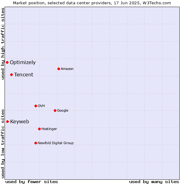 Market position of Tencent vs. Keyweb vs. Optimizely