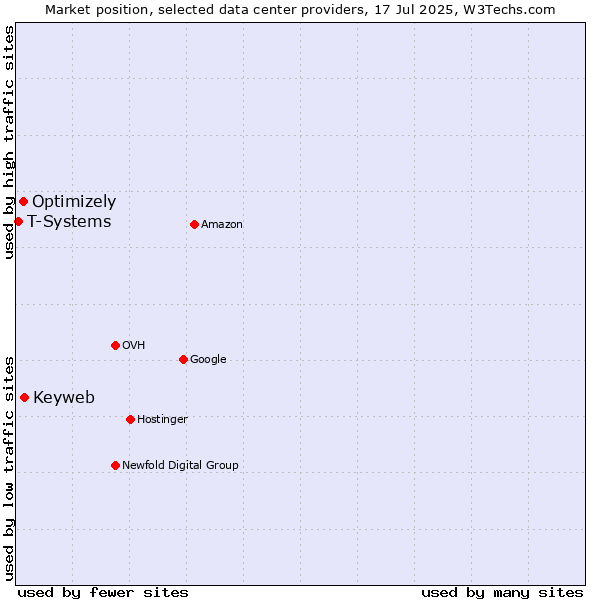 Market position of Keyweb vs. Optimizely vs. T-Systems