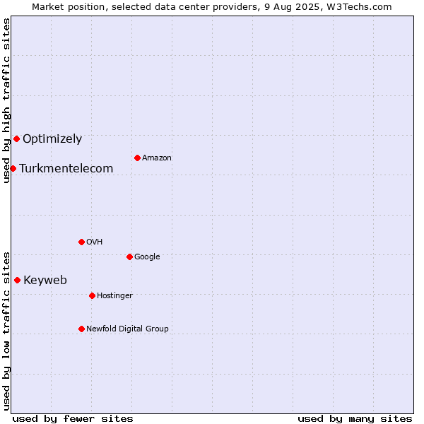 Market position of Keyweb vs. Optimizely vs. Turkmentelecom