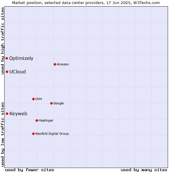 Market position of Keyweb vs. UCloud vs. Optimizely