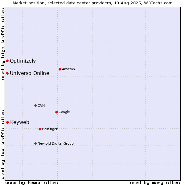 Market position of Keyweb vs. Universo Online vs. Optimizely