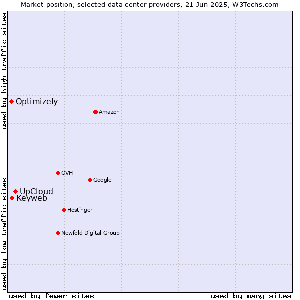Market position of UpCloud vs. Keyweb vs. Optimizely