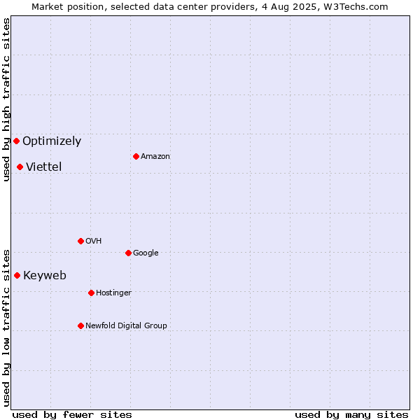 Market position of Viettel vs. Keyweb vs. Optimizely