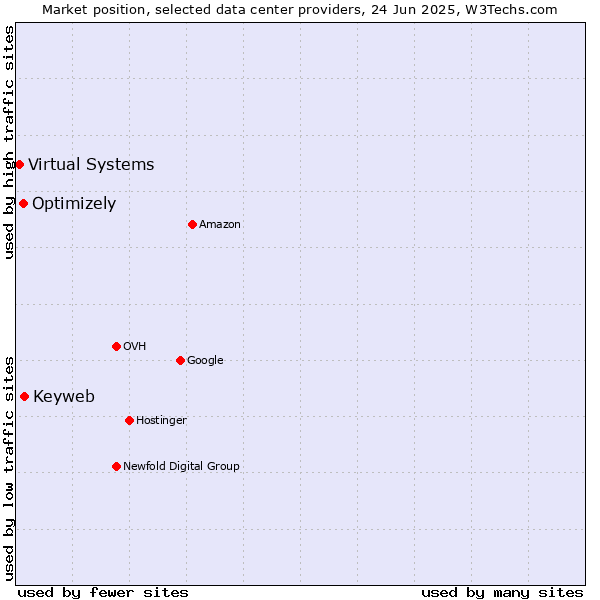 Market position of Keyweb vs. Optimizely vs. Virtual Systems
