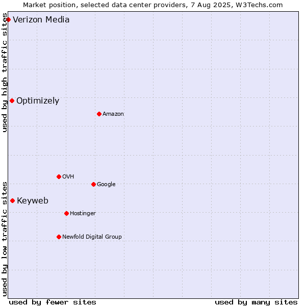 Market position of Keyweb vs. Optimizely vs. Verizon Media