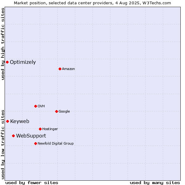 Market position of WebSupport vs. Keyweb vs. Optimizely