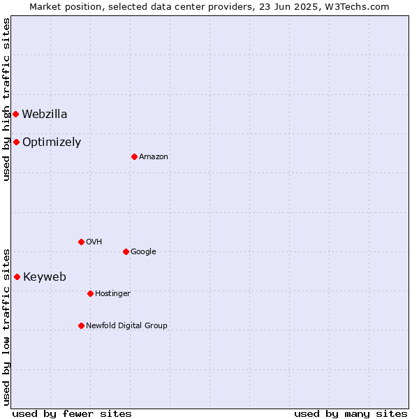 Market position of Keyweb vs. Optimizely vs. Webzilla