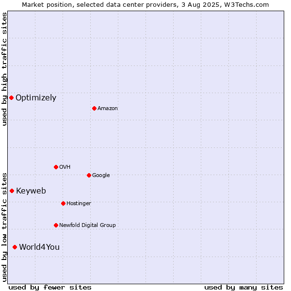 Market position of World4You vs. Keyweb vs. Optimizely