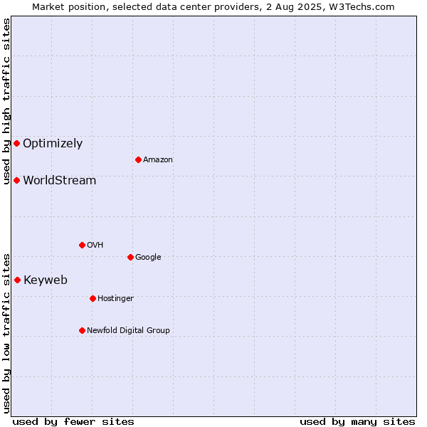 Market position of Keyweb vs. Optimizely vs. WorldStream