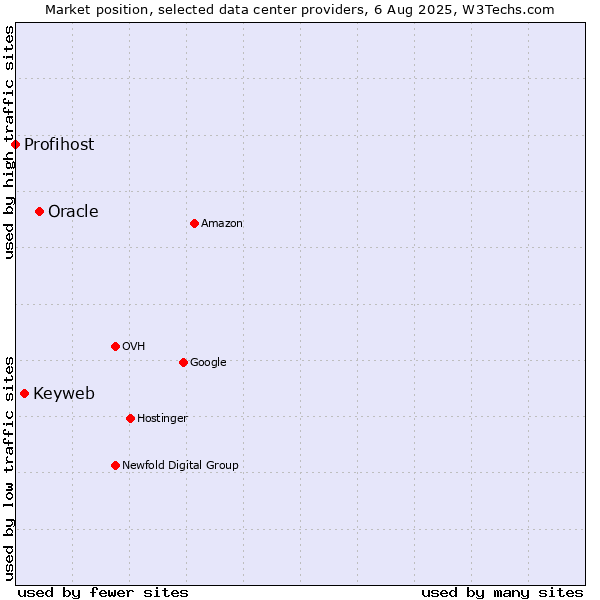 Market position of Oracle vs. Keyweb vs. Profihost