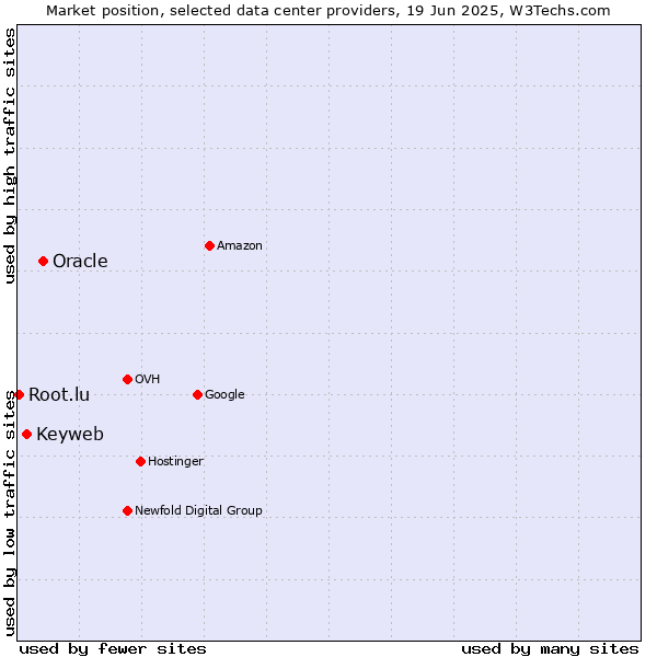 Market position of Oracle vs. Keyweb vs. Root.lu
